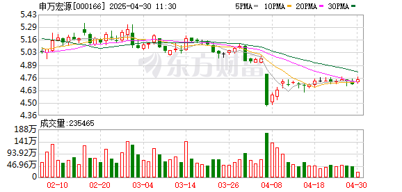 中国股票配资网上 申万宏源一季度净利润增长42.50%