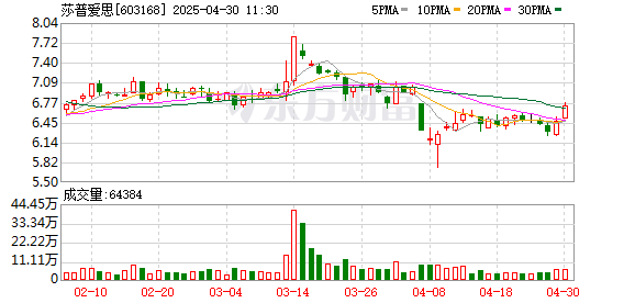 中国股票配资网官网 聚焦“药+医”双轮驱动战略 莎普爱思2025年一季度净利同比增长106.03%