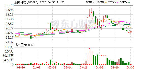 配资炒股知识 以长期主义铸就韧性根基 至纯科技2024年营业收入稳健增长