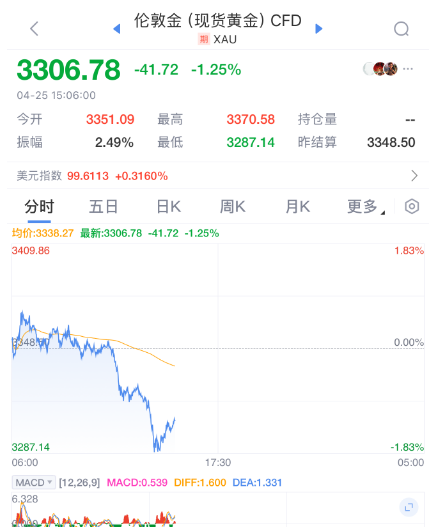 股票配资资讯平台 黄金，大跳水！