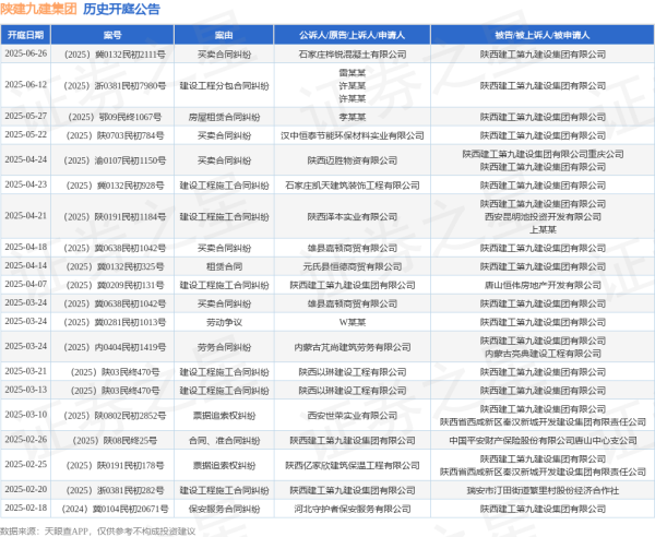 杠杆配资网站 陕建九建集团作为被告/被上诉人的1起涉及建设工程分包合同纠纷的诉讼将于2025年6月12日开庭