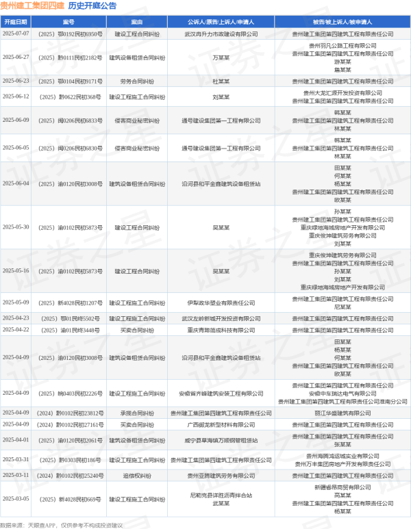 可靠配资开户最新 贵州建工集团四建作为被告/被上诉人的1起涉及建设工程施工合同纠纷的诉讼将于2025年6月12日开庭