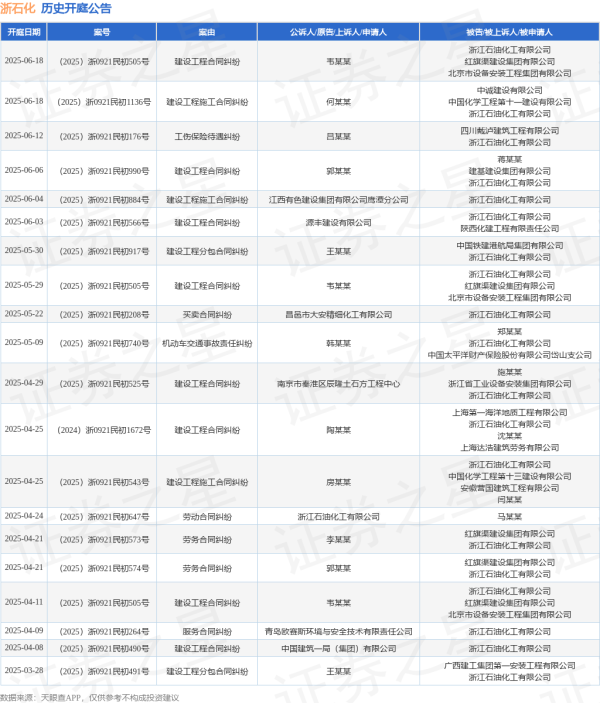 配资炒股股 浙石化作为被告/被上诉人的1起涉及建设工程合同纠纷的诉讼将于2025年6月18日开庭
